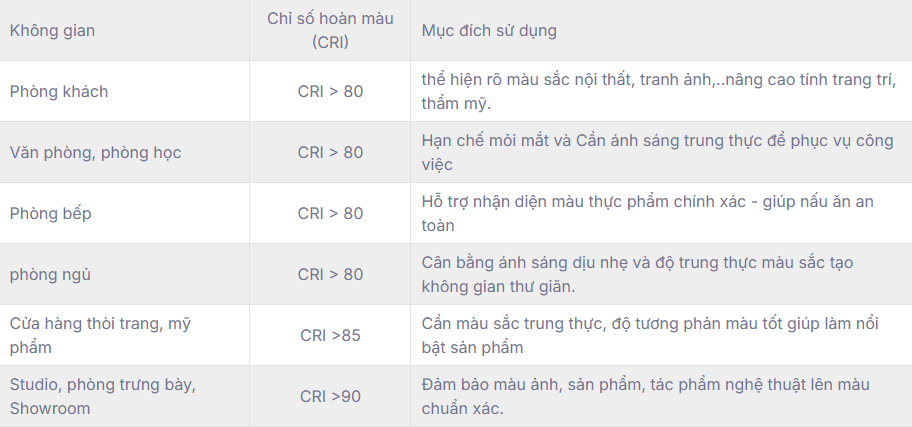 Mức CRI lý tưởng theo từng khu vực ( nguồn Internet)