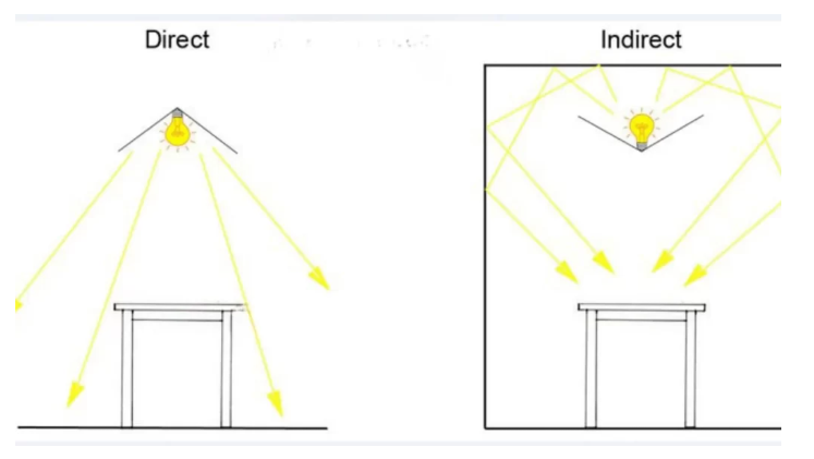 Illustration illustrating the difference between direct and indirect lighting (source: Internet)