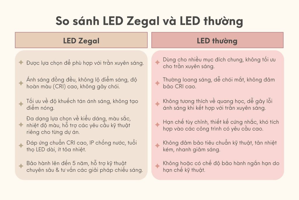 Comparing Zegal LEDs and regular LEDs