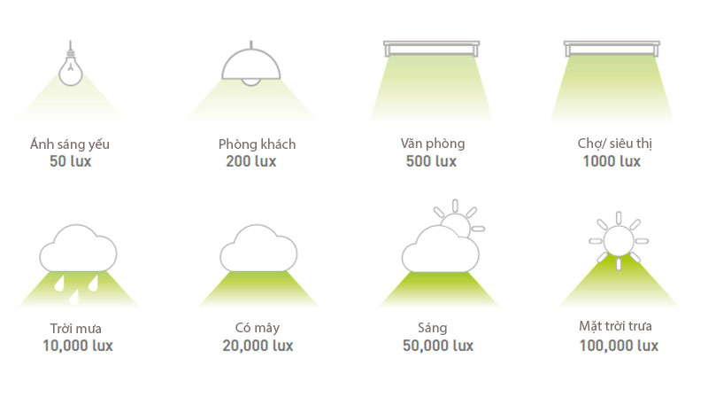 Các cấp độ chiếu sáng tiêu chuẩn cho từng khu vực trong nhà
