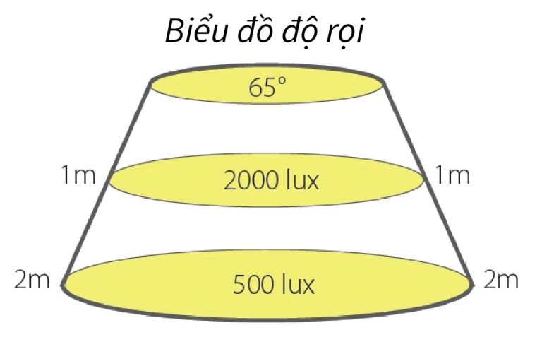 Biểu đồ độ rọi ánh sáng (nguồn Internet)