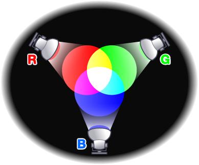 The color mixing principle of the RGB model (source: Internet).